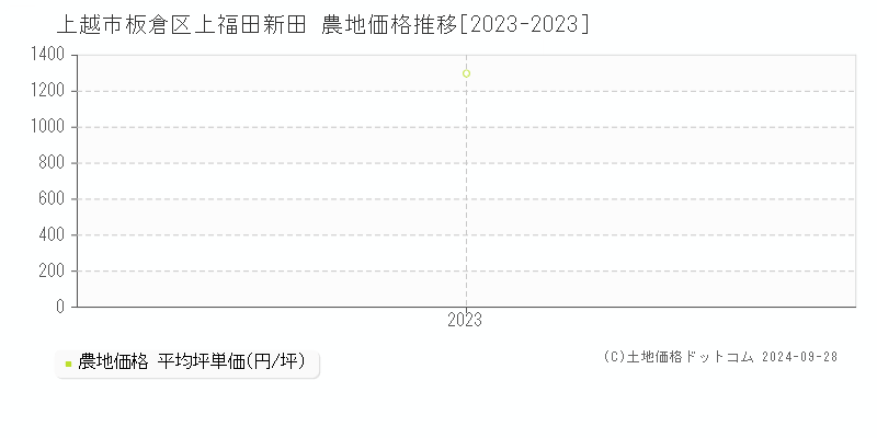 板倉区上福田新田(上越市)の農地価格推移グラフ(坪単価)[2023-2023年]