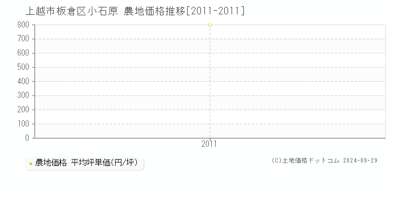 板倉区小石原(上越市)の農地価格推移グラフ(坪単価)[2011-2011年]