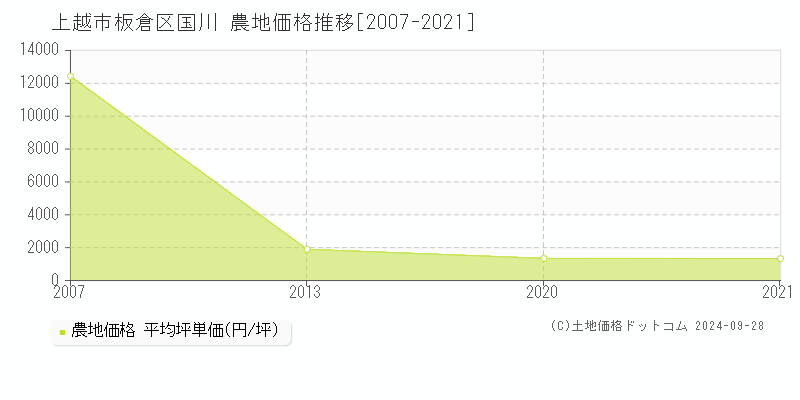 板倉区国川(上越市)の農地価格推移グラフ(坪単価)[2007-2021年]