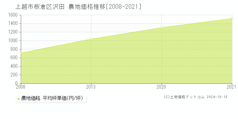 板倉区沢田(上越市)の農地価格推移グラフ(坪単価)[2008-2021年]