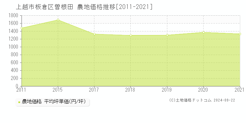 板倉区曽根田(上越市)の農地価格推移グラフ(坪単価)[2011-2021年]