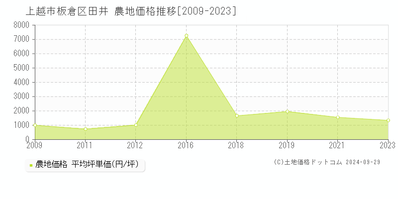 板倉区田井(上越市)の農地価格推移グラフ(坪単価)[2009-2023年]