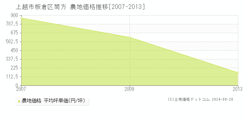 上越市板倉区筒方の農地取引事例推移グラフ 