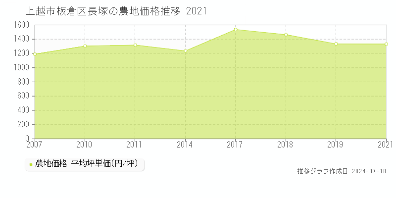 上越市板倉区長塚の農地取引事例推移グラフ 
