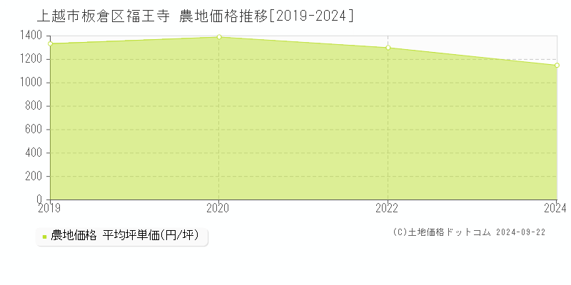 板倉区福王寺(上越市)の農地価格推移グラフ(坪単価)[2019-2024年]