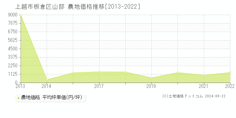 板倉区山部(上越市)の農地価格推移グラフ(坪単価)