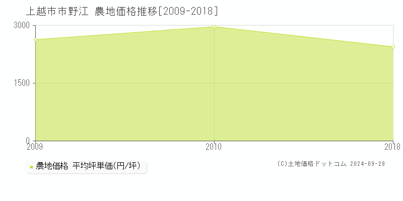 市野江(上越市)の農地価格推移グラフ(坪単価)[2009-2018年]