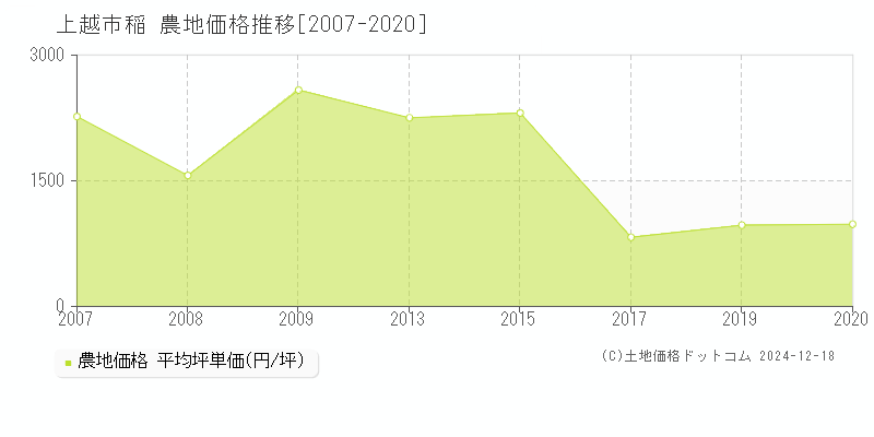 稲(上越市)の農地価格推移グラフ(坪単価)[2007-2020年]