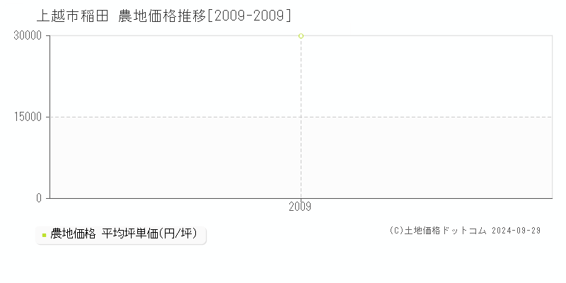 稲田(上越市)の農地価格推移グラフ(坪単価)[2009-2009年]