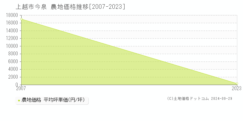 今泉(上越市)の農地価格推移グラフ(坪単価)[2007-2023年]