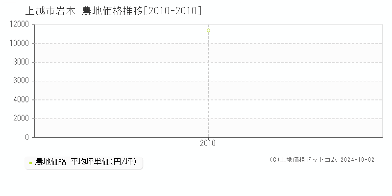 岩木(上越市)の農地価格推移グラフ(坪単価)[2010-2010年]