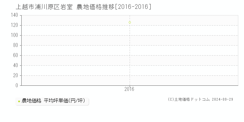 浦川原区岩室(上越市)の農地価格推移グラフ(坪単価)[2016-2016年]