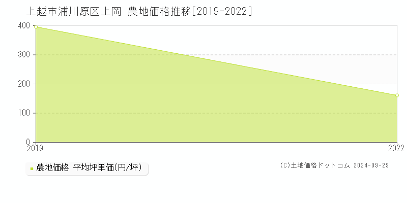 浦川原区上岡(上越市)の農地価格推移グラフ(坪単価)[2019-2022年]