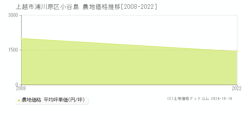 浦川原区小谷島(上越市)の農地価格推移グラフ(坪単価)[2008-2022年]