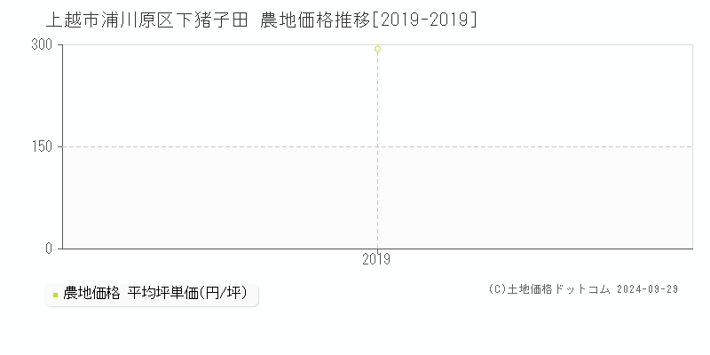 浦川原区下猪子田(上越市)の農地価格推移グラフ(坪単価)[2019-2019年]