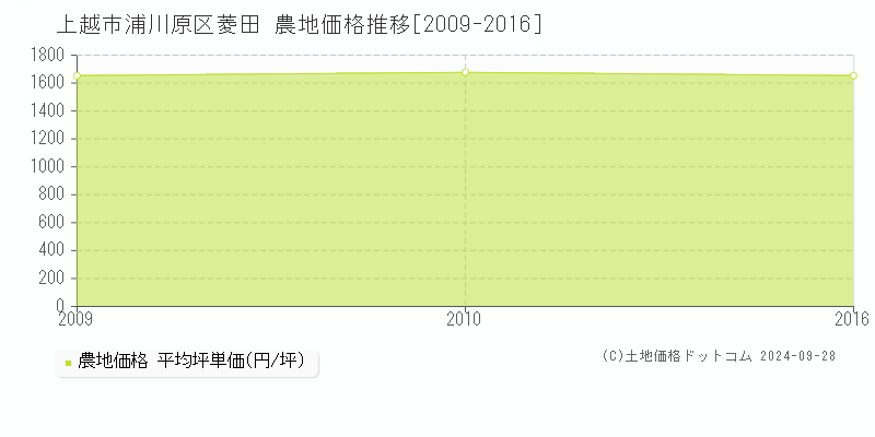 浦川原区菱田(上越市)の農地価格推移グラフ(坪単価)[2009-2016年]