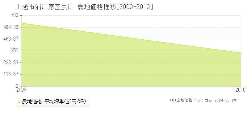 浦川原区虫川(上越市)の農地価格推移グラフ(坪単価)[2009-2010年]