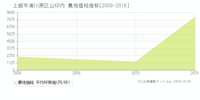 浦川原区山印内(上越市)の農地価格推移グラフ(坪単価)[2008-2018年]