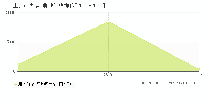 夷浜(上越市)の農地価格推移グラフ(坪単価)[2011-2019年]