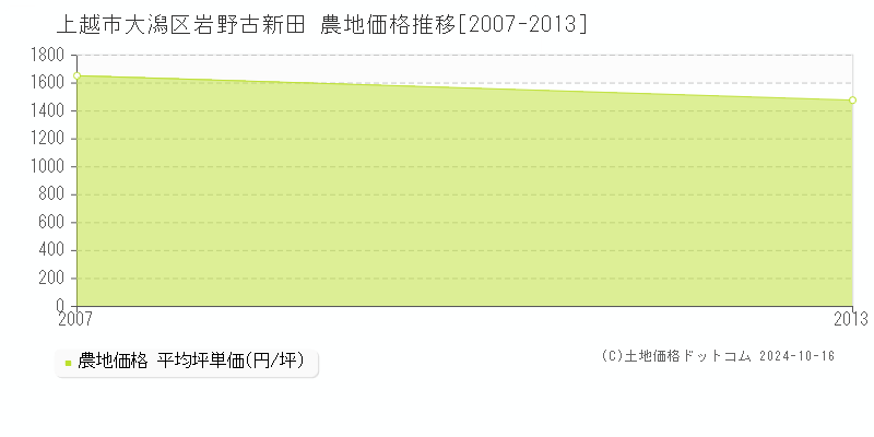 大潟区岩野古新田(上越市)の農地価格推移グラフ(坪単価)[2007-2013年]