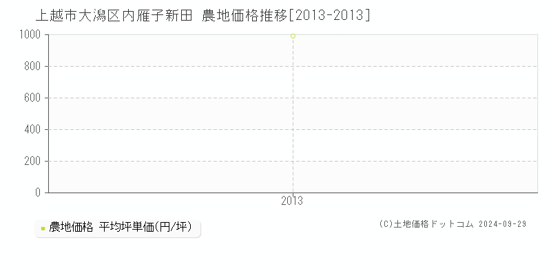 大潟区内雁子新田(上越市)の農地価格推移グラフ(坪単価)[2013-2013年]