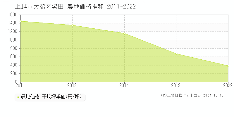 大潟区潟田(上越市)の農地価格推移グラフ(坪単価)[2011-2022年]