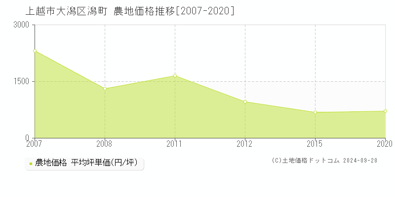 大潟区潟町(上越市)の農地価格推移グラフ(坪単価)[2007-2020年]