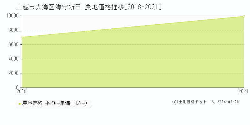 大潟区潟守新田(上越市)の農地価格推移グラフ(坪単価)[2018-2021年]