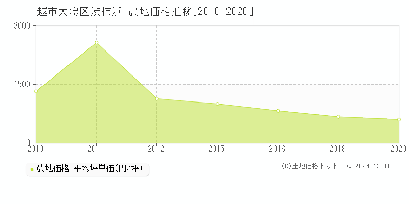 大潟区渋柿浜(上越市)の農地価格推移グラフ(坪単価)[2010-2020年]