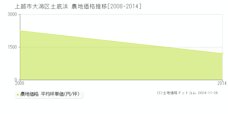 大潟区土底浜(上越市)の農地価格推移グラフ(坪単価)[2008-2014年]