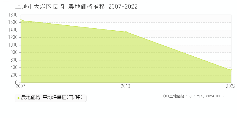 大潟区長崎(上越市)の農地価格推移グラフ(坪単価)[2007-2022年]