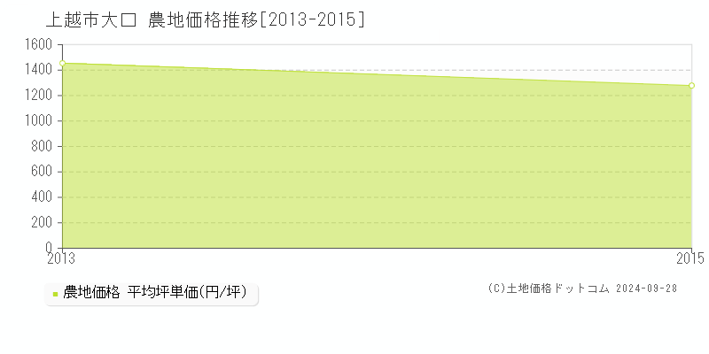 大口(上越市)の農地価格推移グラフ(坪単価)[2013-2015年]