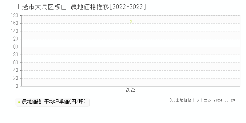 大島区板山(上越市)の農地価格推移グラフ(坪単価)[2022-2022年]