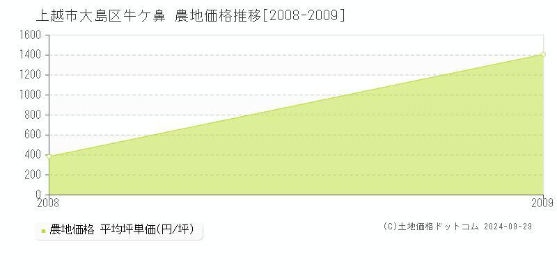 大島区牛ケ鼻(上越市)の農地価格推移グラフ(坪単価)[2008-2009年]