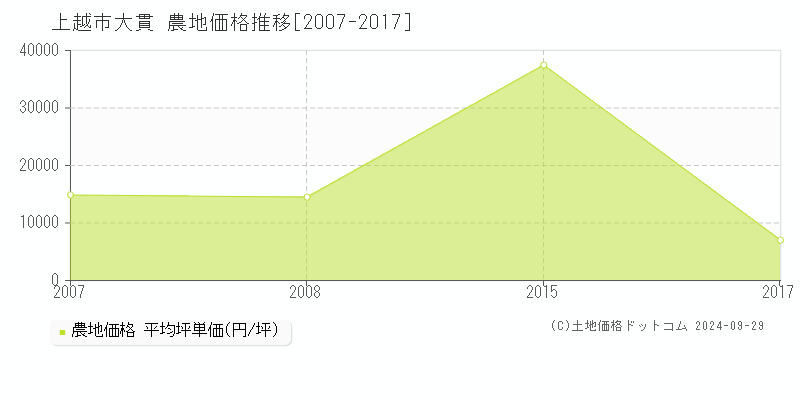 大貫(上越市)の農地価格推移グラフ(坪単価)[2007-2017年]