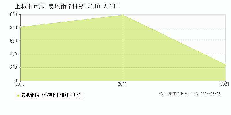 岡原(上越市)の農地価格推移グラフ(坪単価)[2010-2021年]