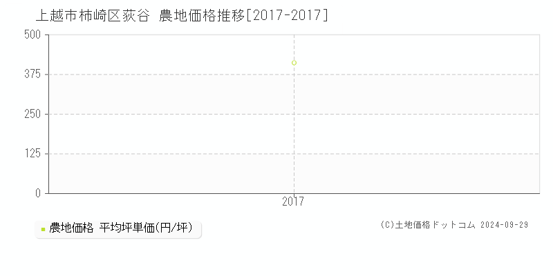 柿崎区荻谷(上越市)の農地価格推移グラフ(坪単価)[2017-2017年]