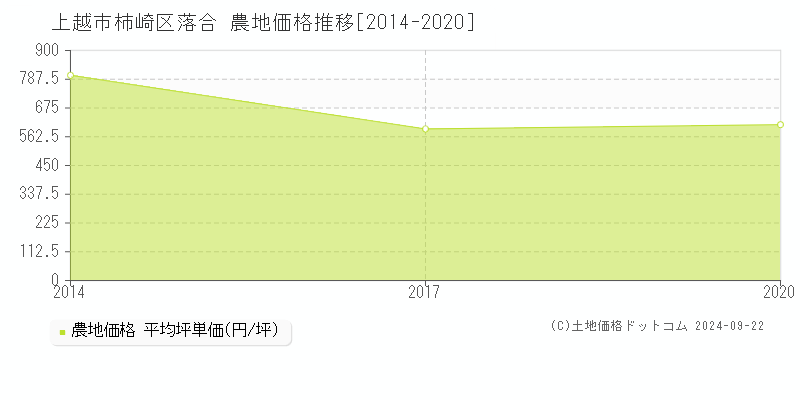 上越市柿崎区落合の農地取引事例推移グラフ 