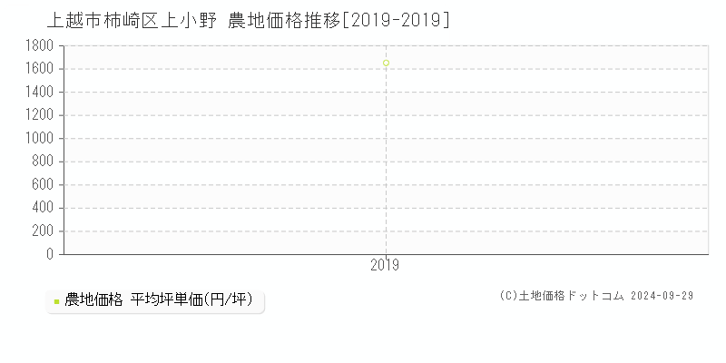 柿崎区上小野(上越市)の農地価格推移グラフ(坪単価)[2019-2019年]