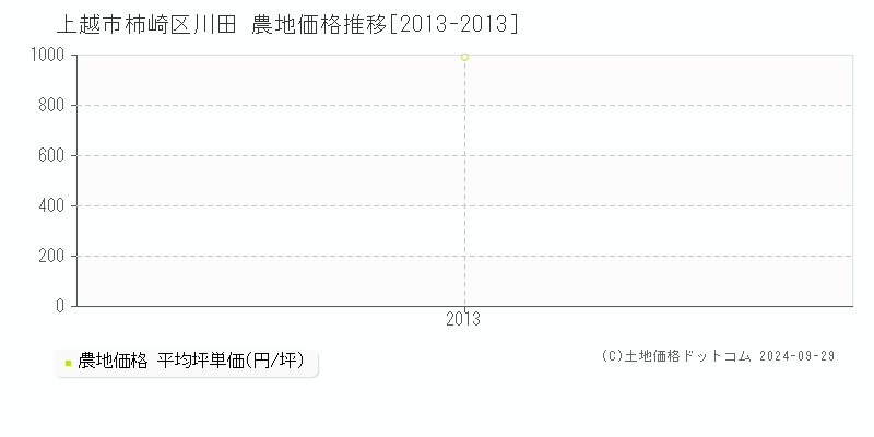 柿崎区川田(上越市)の農地価格推移グラフ(坪単価)[2013-2013年]