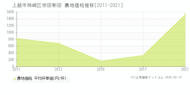 柿崎区坂田新田(上越市)の農地価格推移グラフ(坪単価)[2011-2021年]