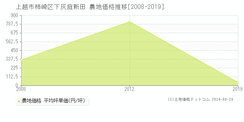 柿崎区下灰庭新田(上越市)の農地価格推移グラフ(坪単価)[2008-2019年]