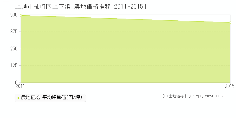 柿崎区上下浜(上越市)の農地価格推移グラフ(坪単価)[2011-2015年]