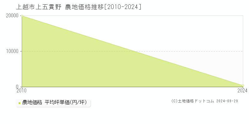 上五貫野(上越市)の農地価格推移グラフ(坪単価)[2010-2024年]