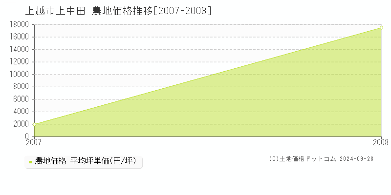 上中田(上越市)の農地価格推移グラフ(坪単価)[2007-2008年]