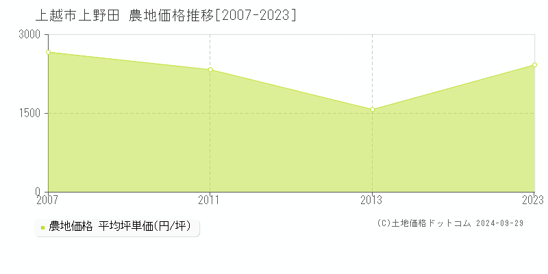 上野田(上越市)の農地価格推移グラフ(坪単価)[2007-2023年]