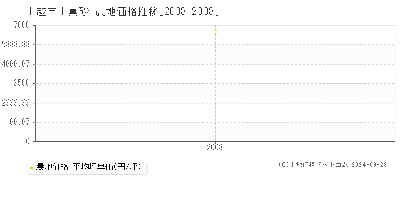 上真砂(上越市)の農地価格推移グラフ(坪単価)[2008-2008年]