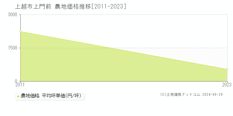 上門前(上越市)の農地価格推移グラフ(坪単価)[2011-2023年]