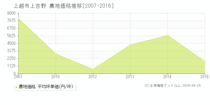 上吉野(上越市)の農地価格推移グラフ(坪単価)[2007-2016年]