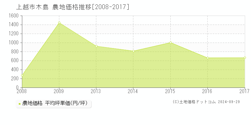 木島(上越市)の農地価格推移グラフ(坪単価)[2008-2017年]